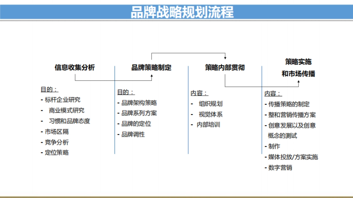 欧赛斯百奥财富金融行业品牌战略规划创意思路方案_第4页