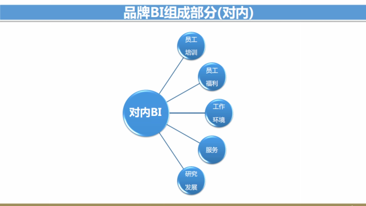 欧赛斯百奥财富金融行业品牌战略规划创意思路方案_第7页
