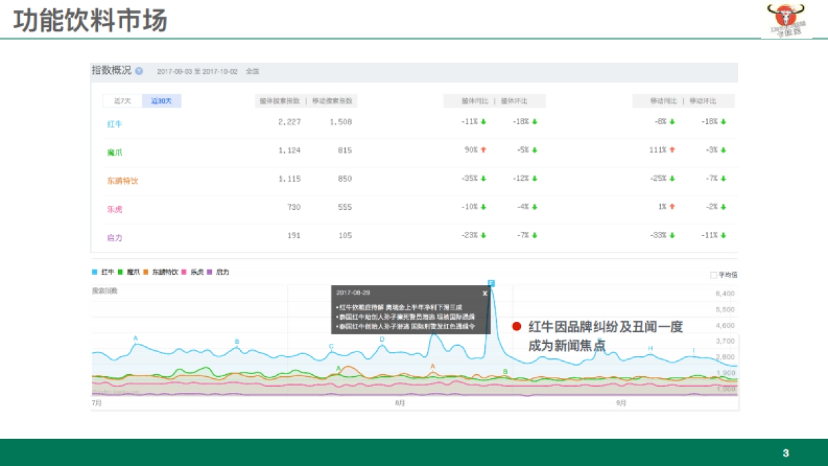 食品饮料=Carabao能量饮料品牌社会化营销全案_第3页