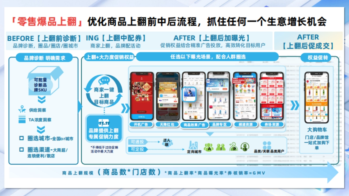 同成汇7月同城零售品牌营销方案_第8页