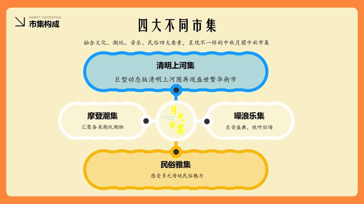 2021商业广场中秋节游园会“月圆中秋市集”活动策划方案_第9页