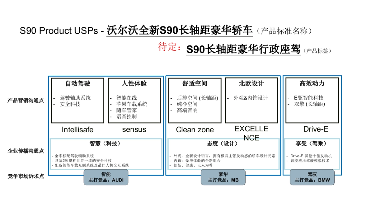 全国市场经理会议S90市场战略与创意方案_第10页