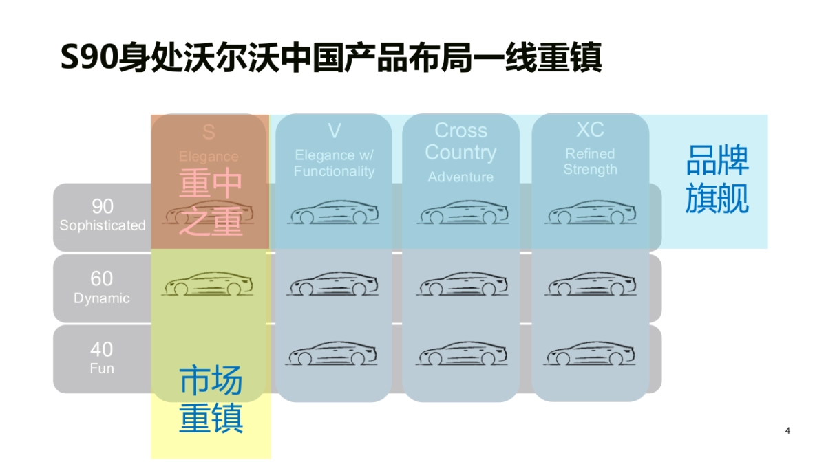 全国市场经理会议S90市场战略与创意方案_第4页