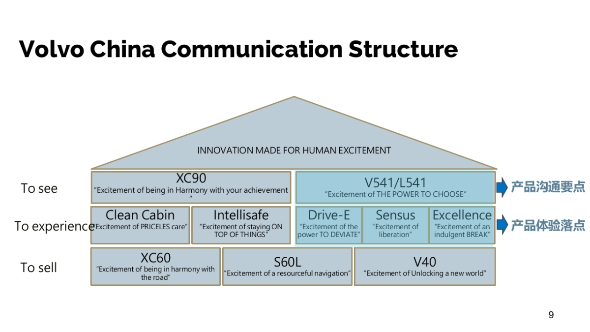 全国市场经理会议S90市场战略与创意方案_第9页