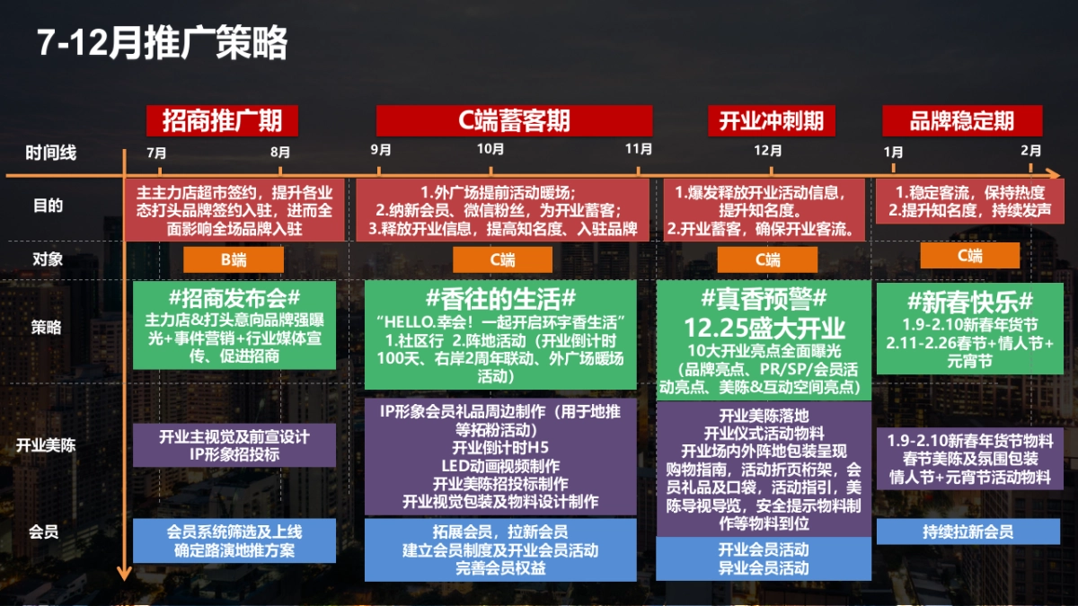 商业购物中心筹备期9-11月工作计划及推广方案_第3页