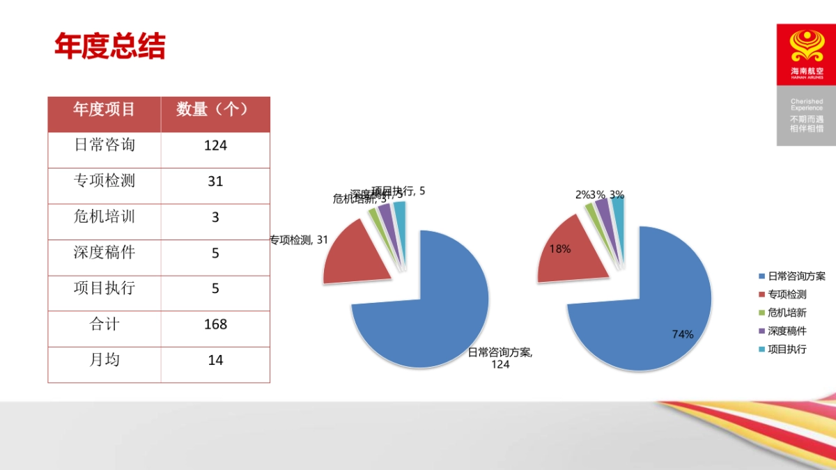 宣亚2015年海南航空服务项目总结_第3页