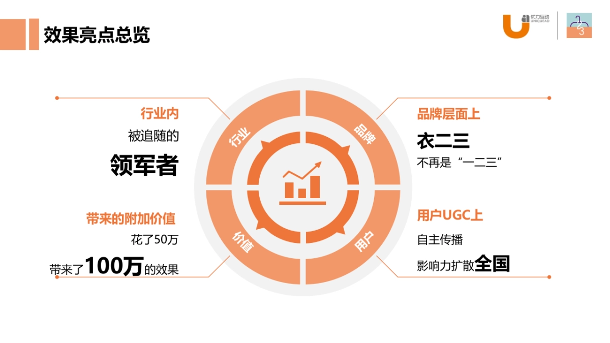 优力互动 - 衣二三414试衣节项目结案报告_第6页