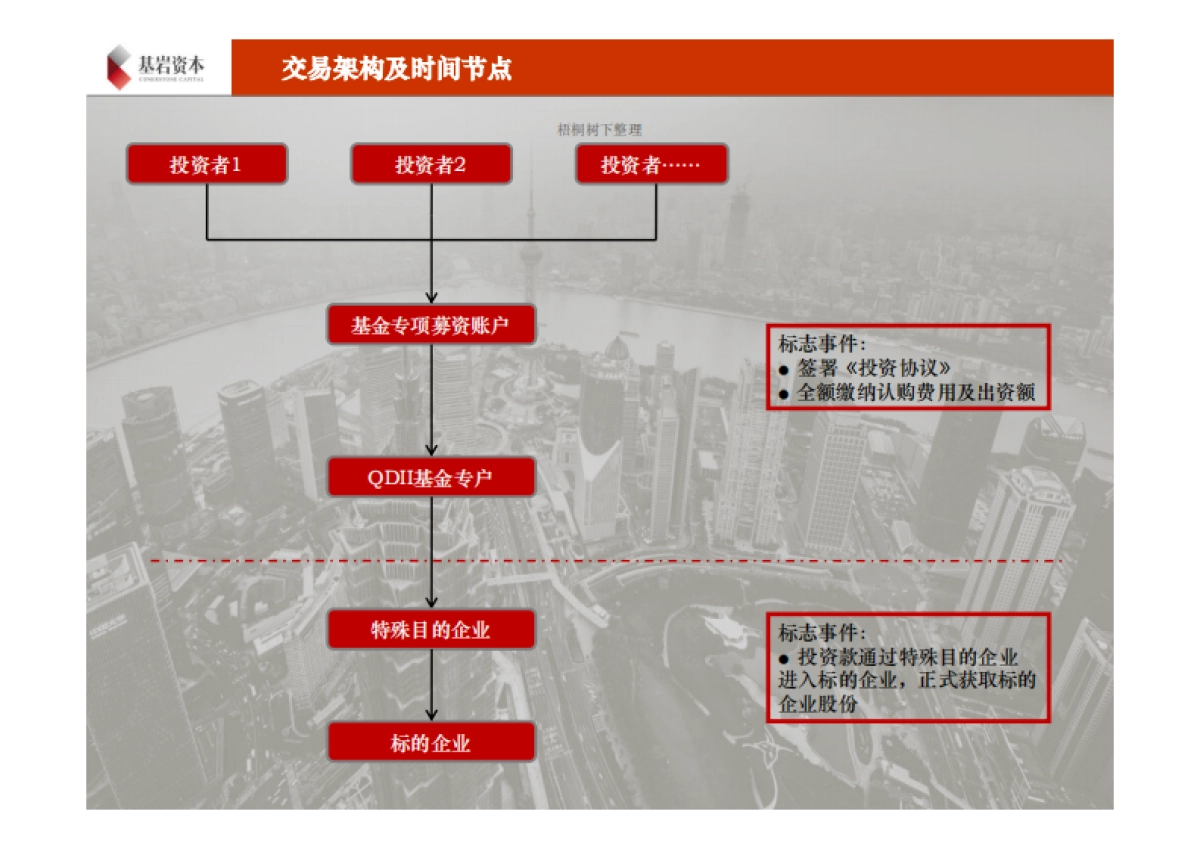 19.基岩普方达价值回归二期基金募集.商业计划书_第7页