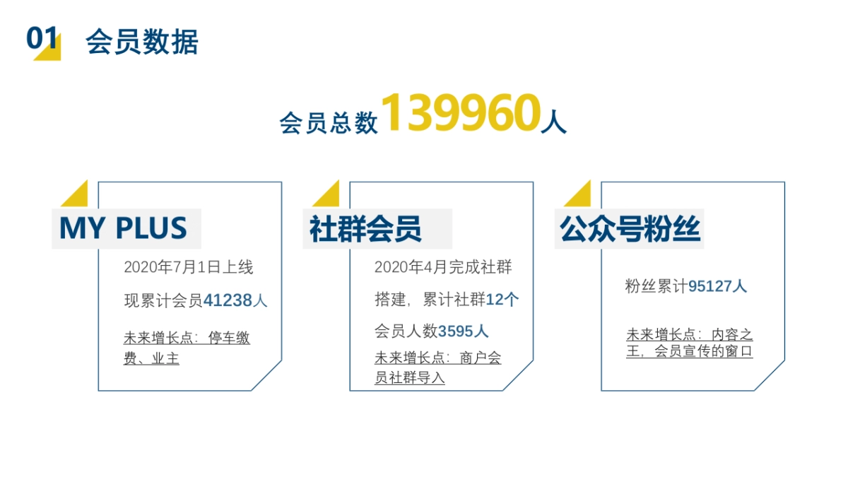 2021购物中心会员社群运营方案_第4页