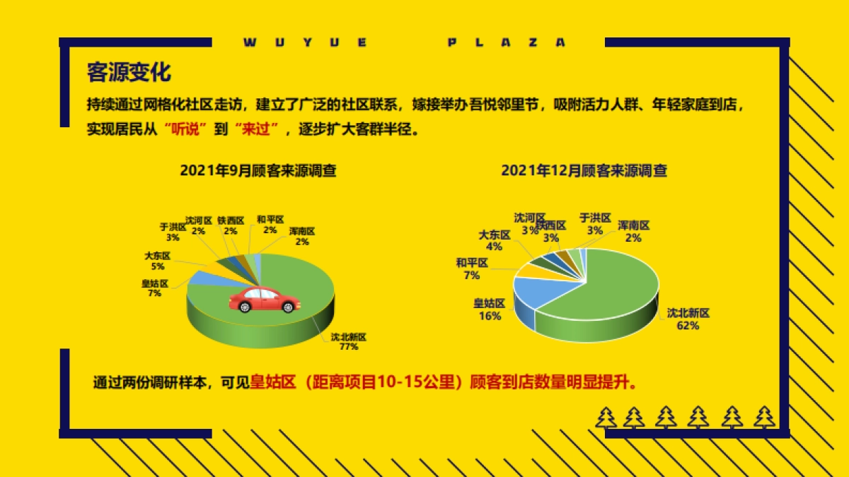 2022沈北吾悦广场年轻客群营销分享_第6页