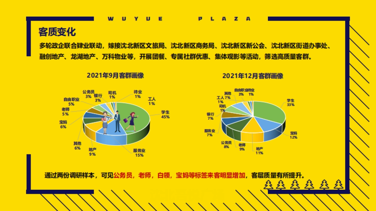 2022沈北吾悦广场年轻客群营销分享_第7页