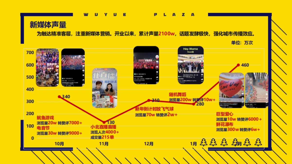 2022沈北吾悦广场年轻客群营销分享_第8页