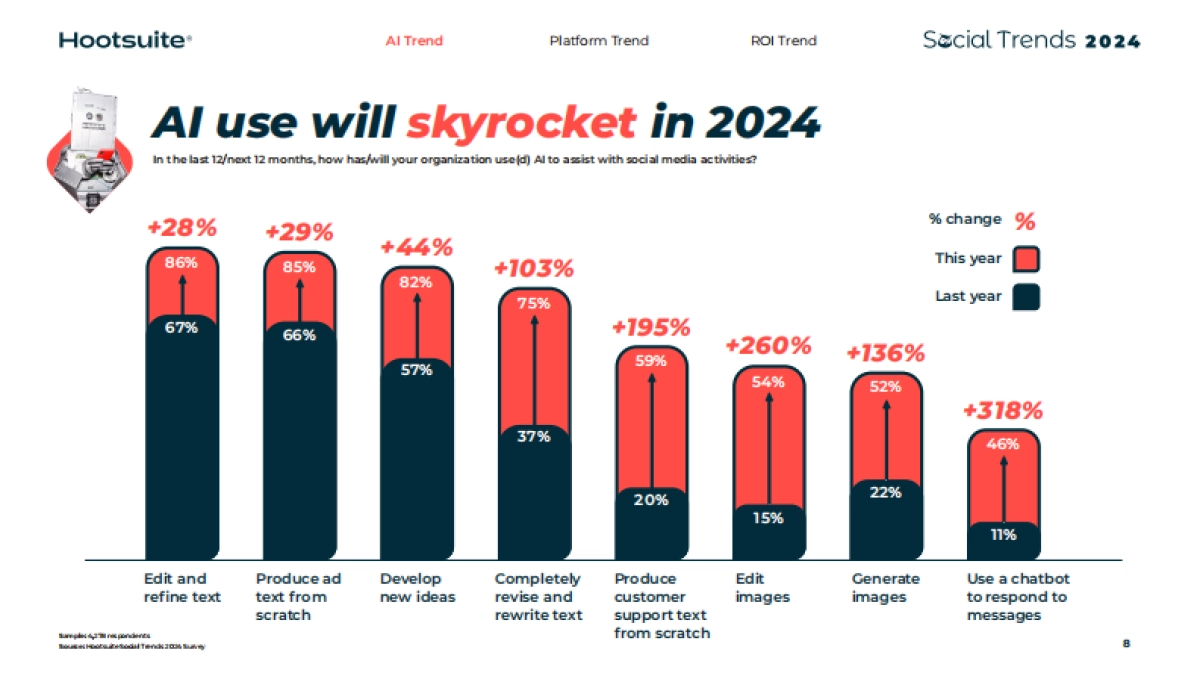 ootsuite：2024年社交趋势报告_第8页