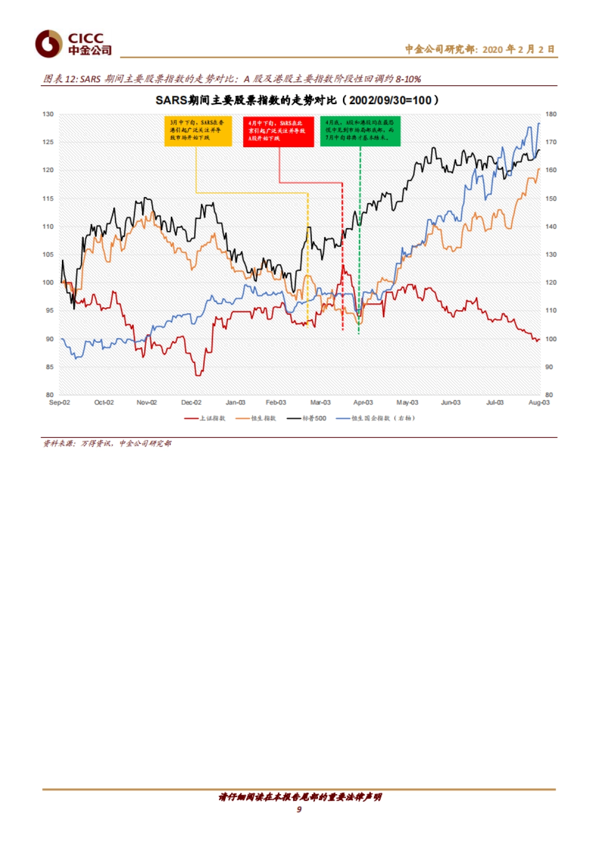 疫情对市场及盈利的影响分析-中金(群友分享）-20200202_第9页