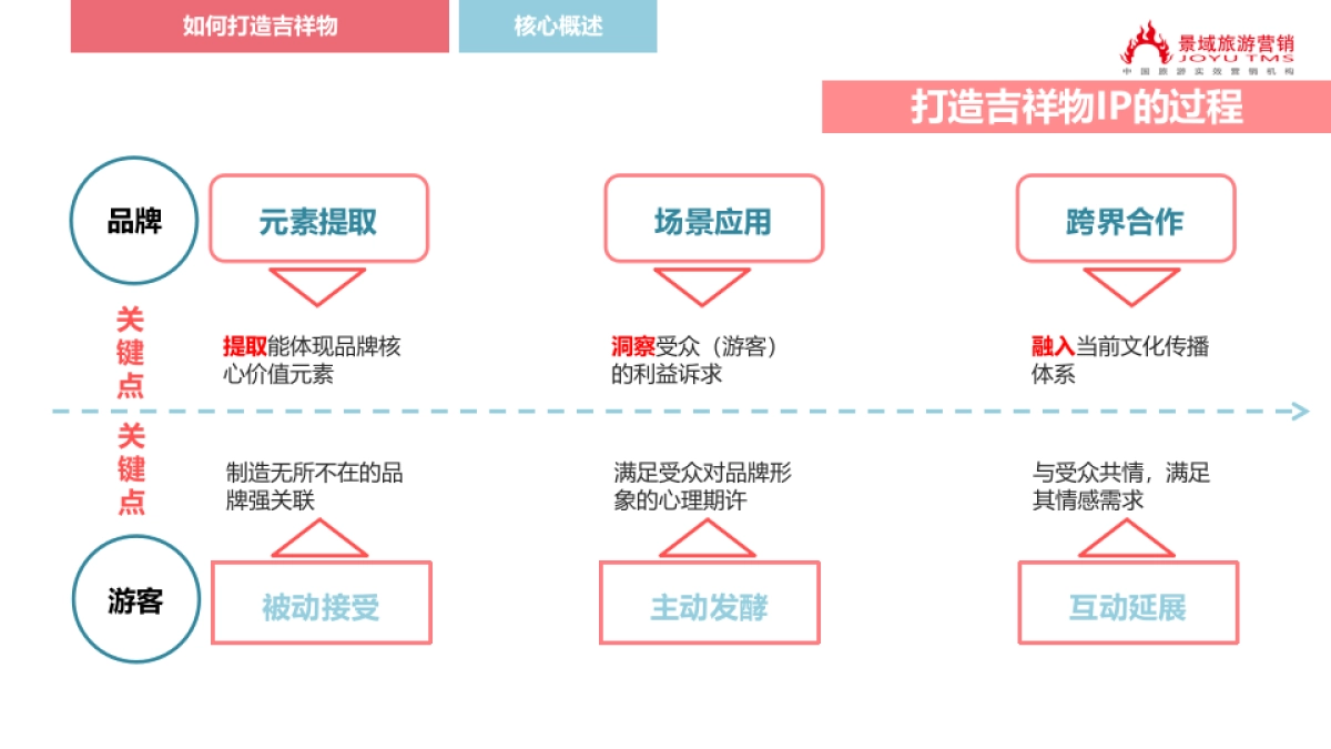 大云IP设计策划方案（4.28）_第7页