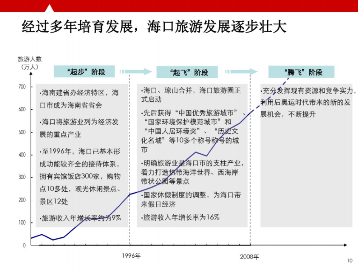海口市创意旅游策划及旅游地产项目_第10页
