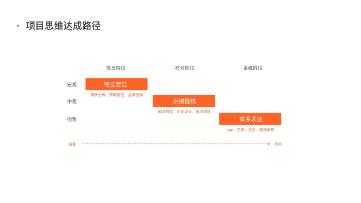 礼橙专车从0-1搭建品牌视觉体系_第9页