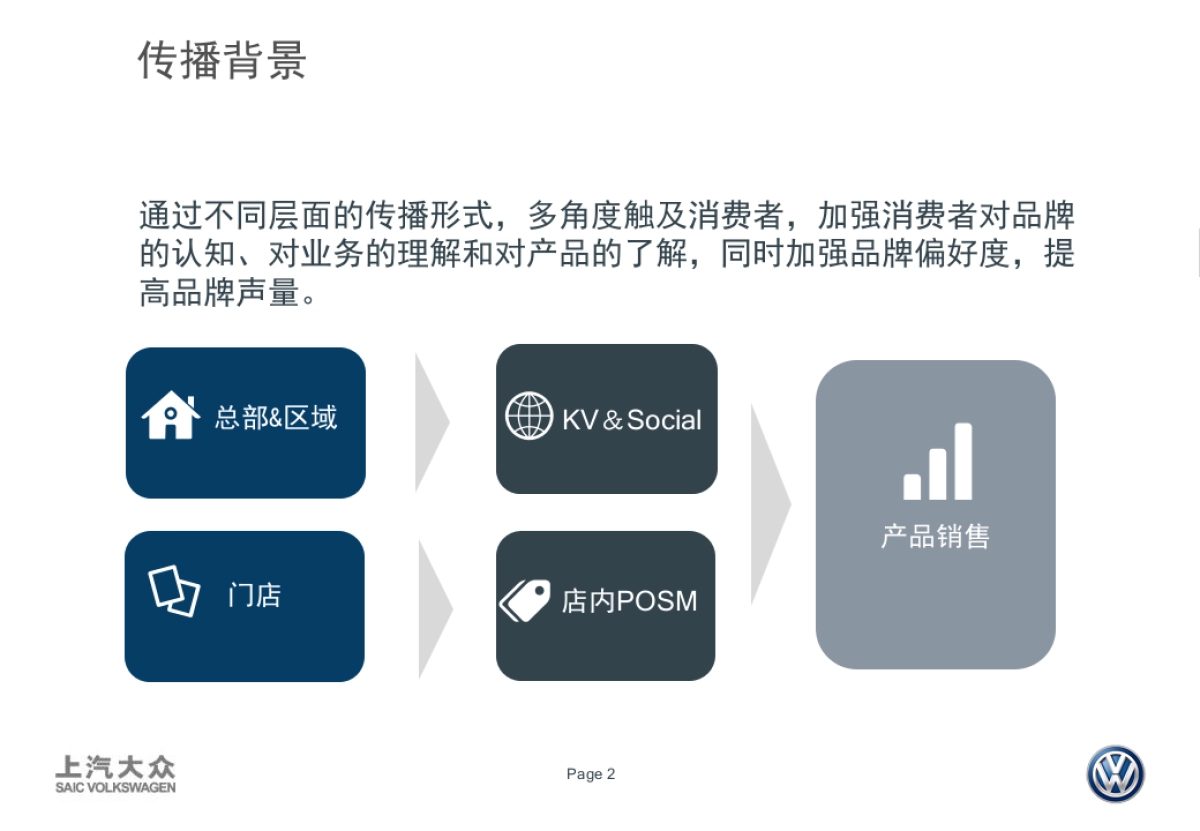 上汽大众阳光易手车卖车业务宣传创意方案_第2页