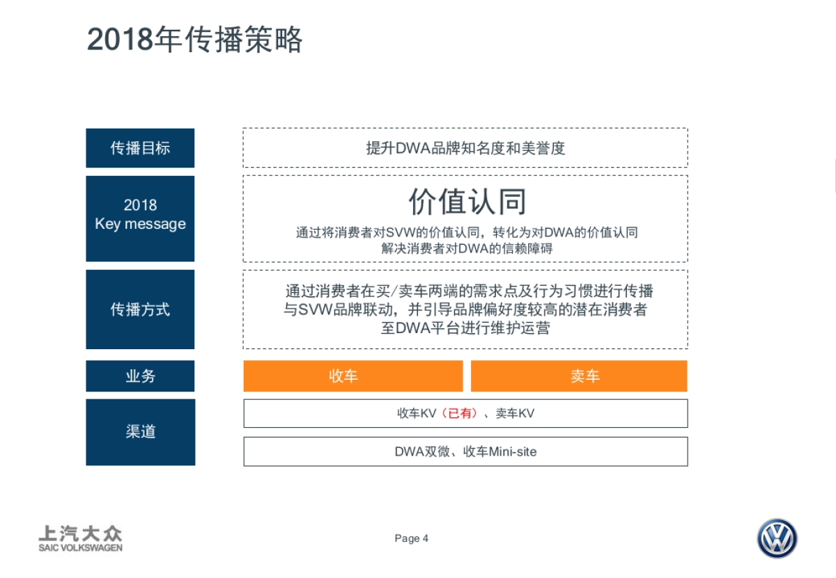 上汽大众阳光易手车卖车业务宣传创意方案_第4页