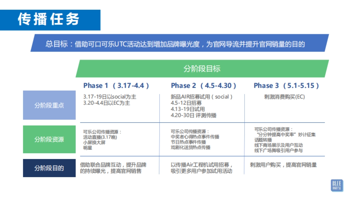 【BFD】微鲸雪碧social+EC推广方案_第6页