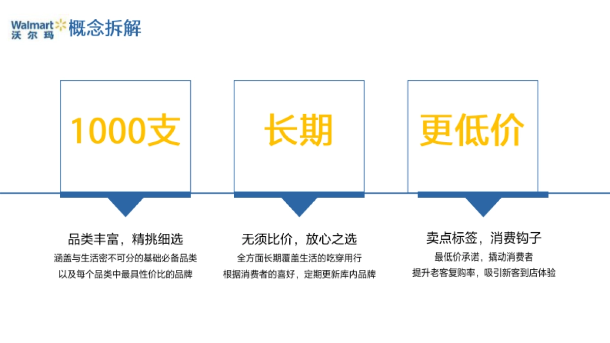 【蓝标】沃尔玛“支长期更低价”传播方案_第2页