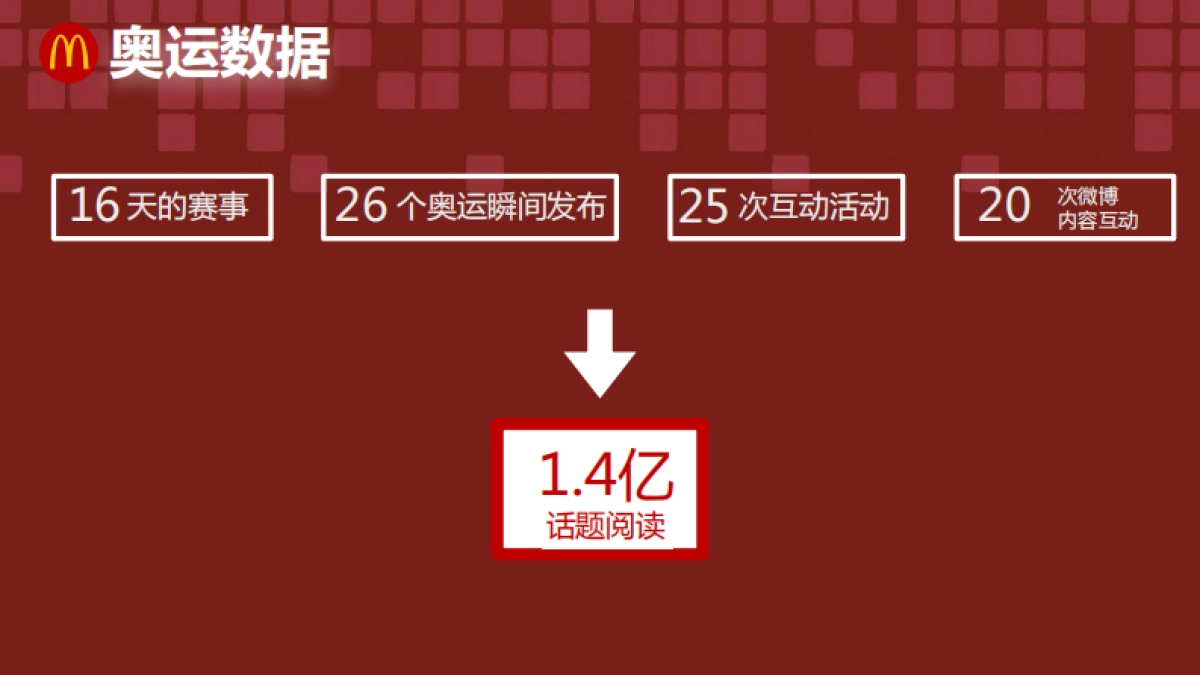 【麦当劳】麦当劳2016奥运传播总结_第3页