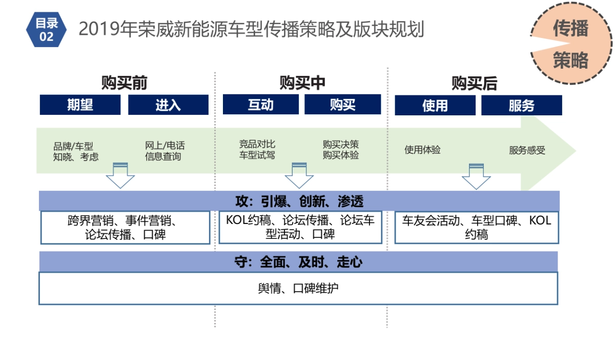 【硕为思】2019年上汽荣威新能源车型EPR传播年度规_第5页