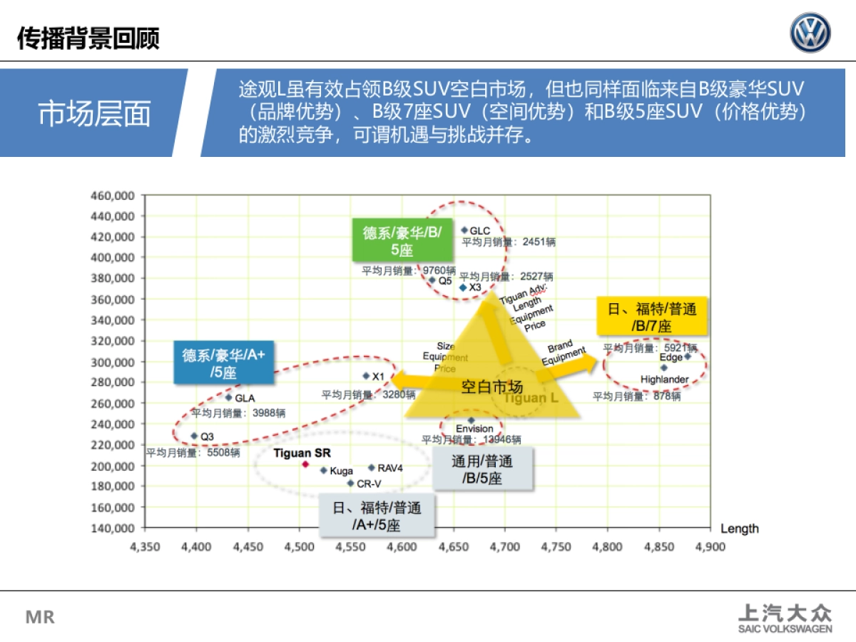 【途观】上汽大众Tiguan L传播策略与规划_第3页