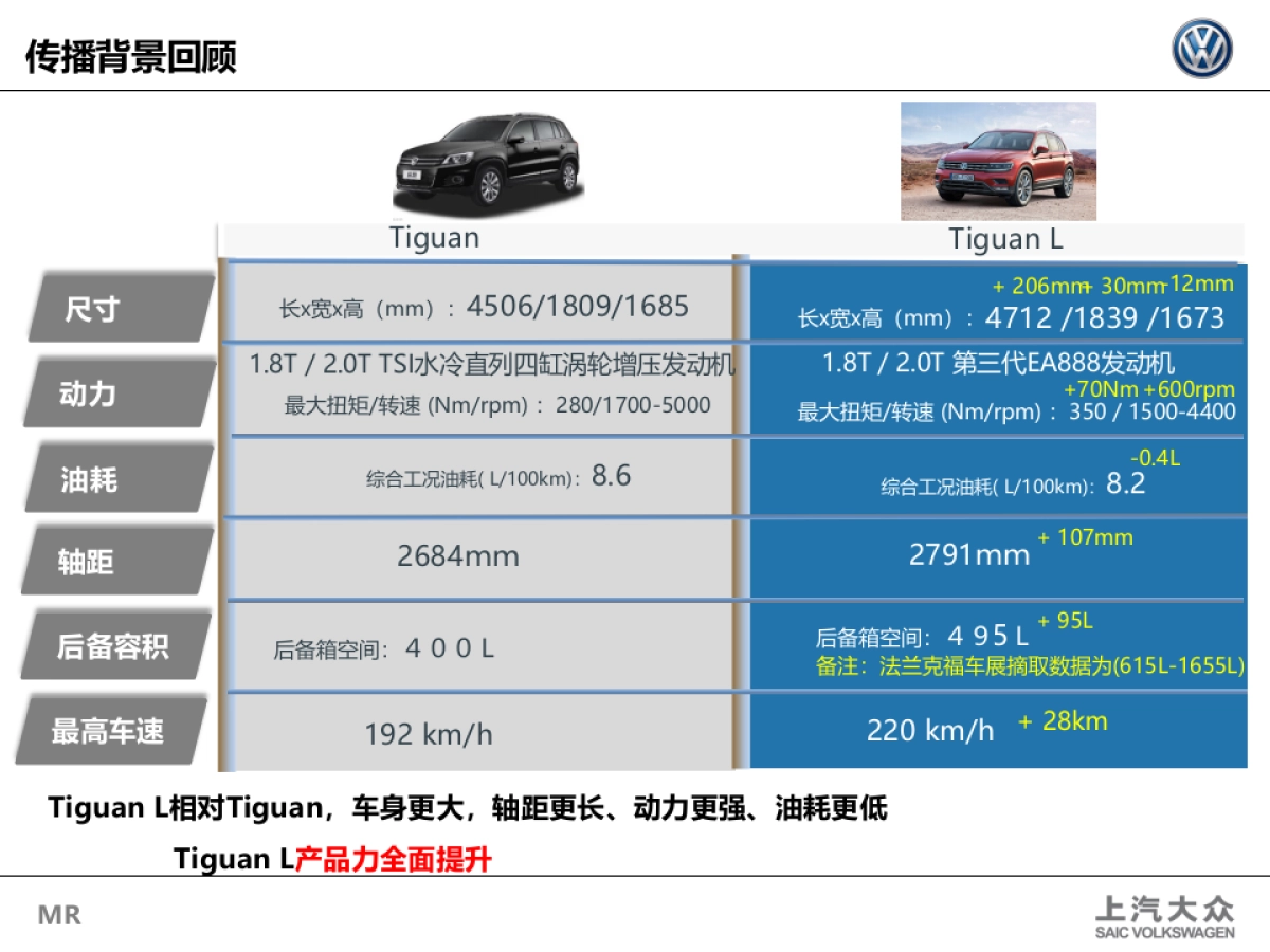 【途观】上汽大众Tiguan L传播策略与规划_第7页