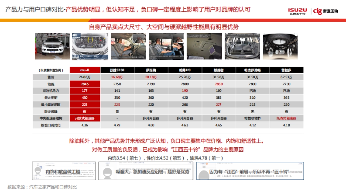 【新意互动】江西五十铃muX牧游侠传播方案_第5页