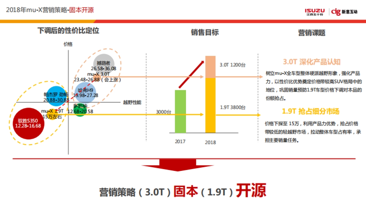 【新意互动】江西五十铃muX牧游侠传播方案_第7页