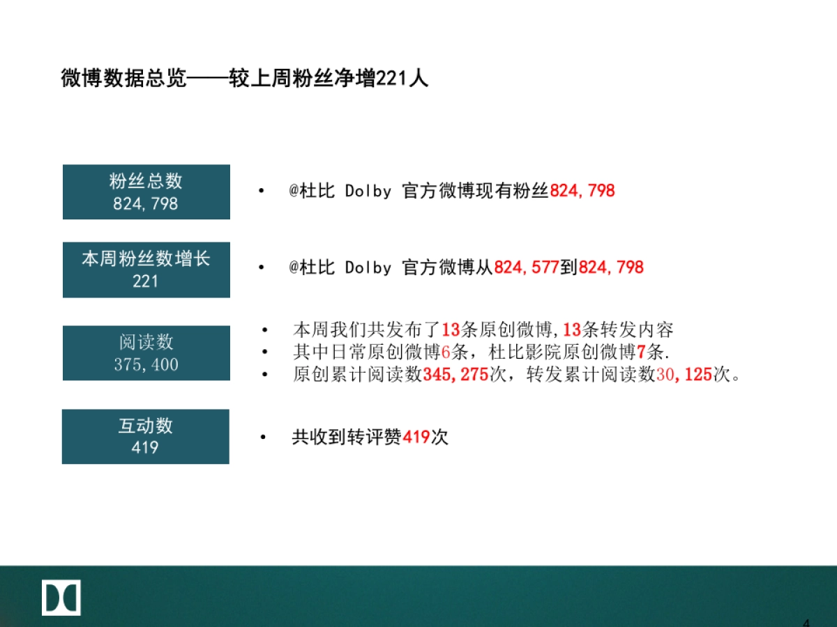 【赞意互动】杜比日常传播双微周报_第4页