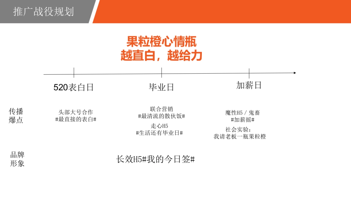 【赞意互动】美汁源果粒橙心情瓶社媒传播方案_第7页