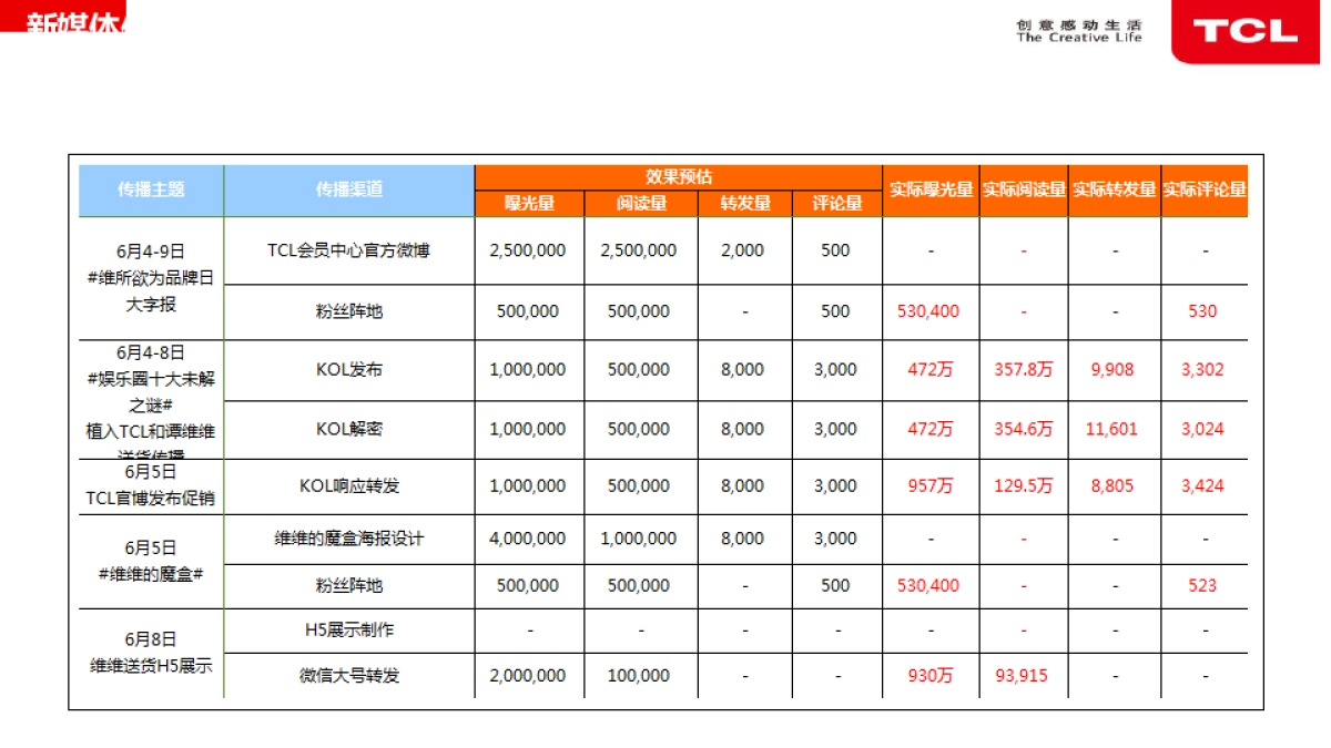 TCL+谭维维娱乐项目传播报告_第6页