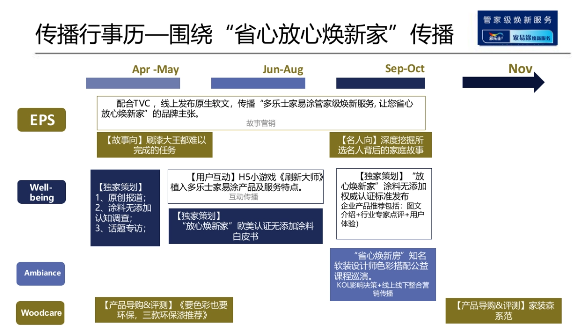 多乐士家易涂管家级焕新服务传播推广方案-35P_第7页