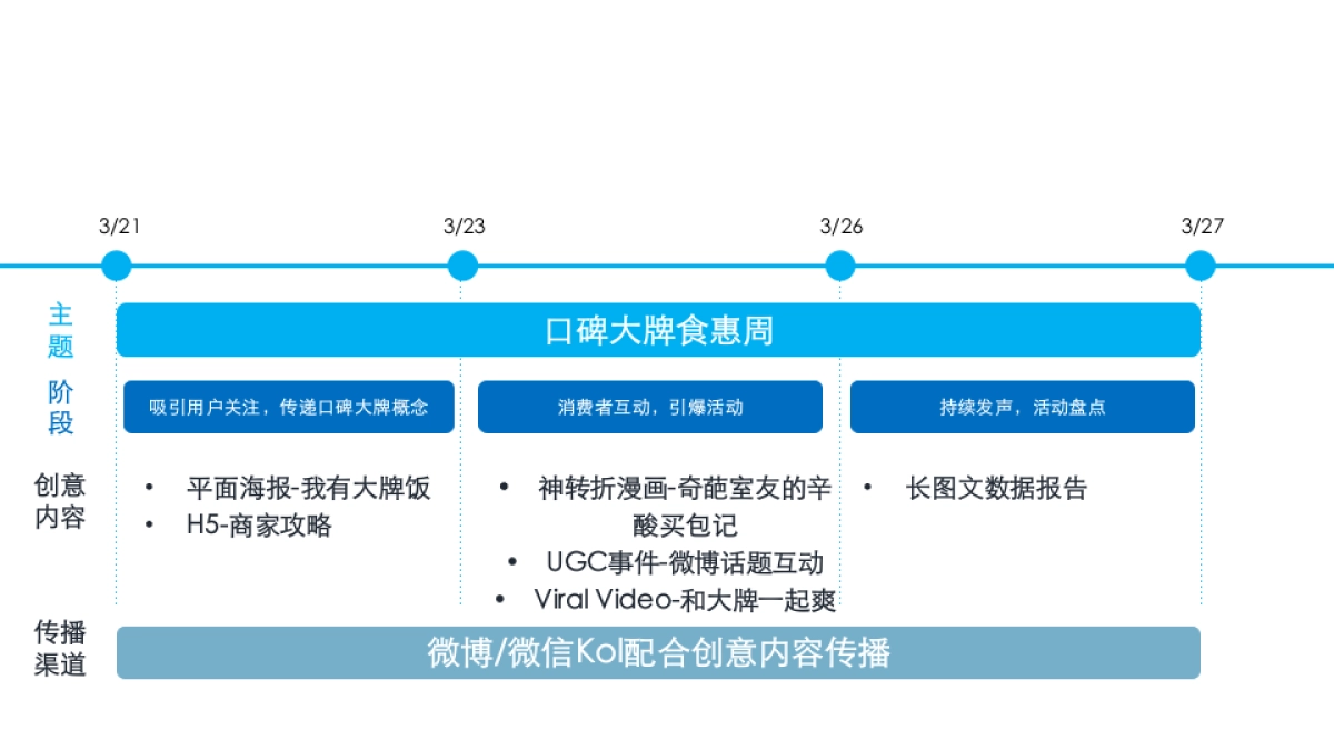 口碑大牌食惠周传播方案Final_第7页