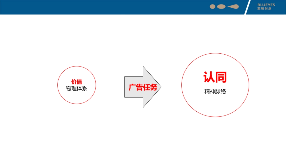 蓝睛创意-合肥正荣府整合推广提报方案_第6页