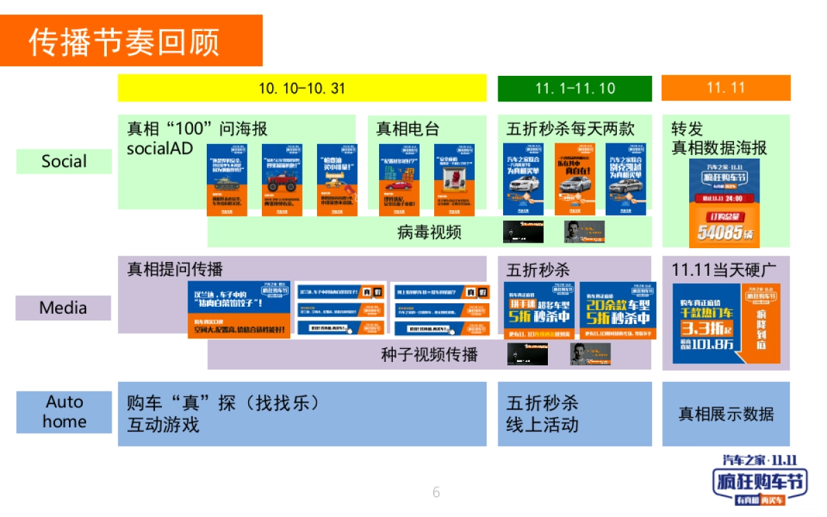 汽车之家11.11疯狂购车节推广结案报告_第6页