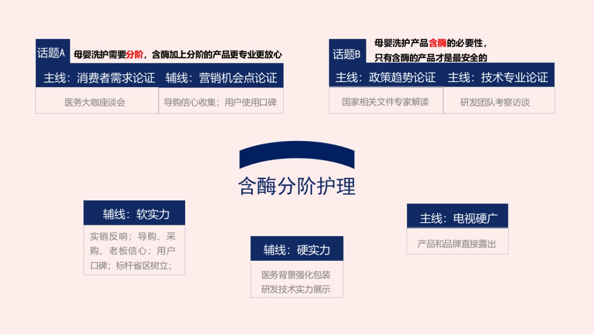 上半年-本护传播执行案_第3页