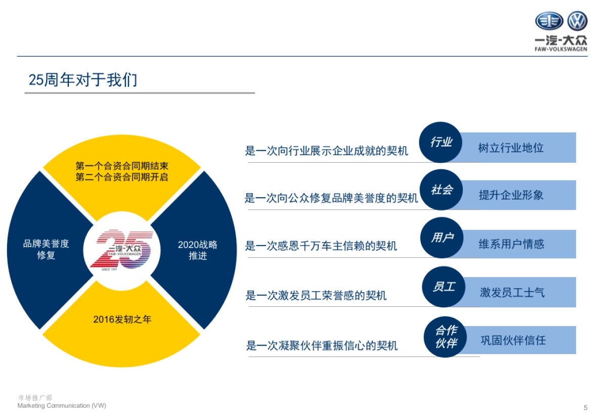 一汽大众25周年传播策略与创意汇报文件_第5页