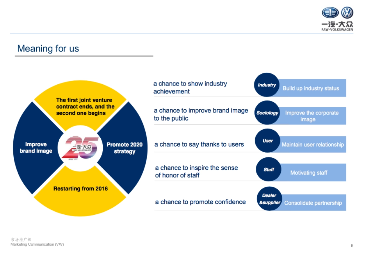一汽大众25周年传播策略与创意汇报文件_第6页