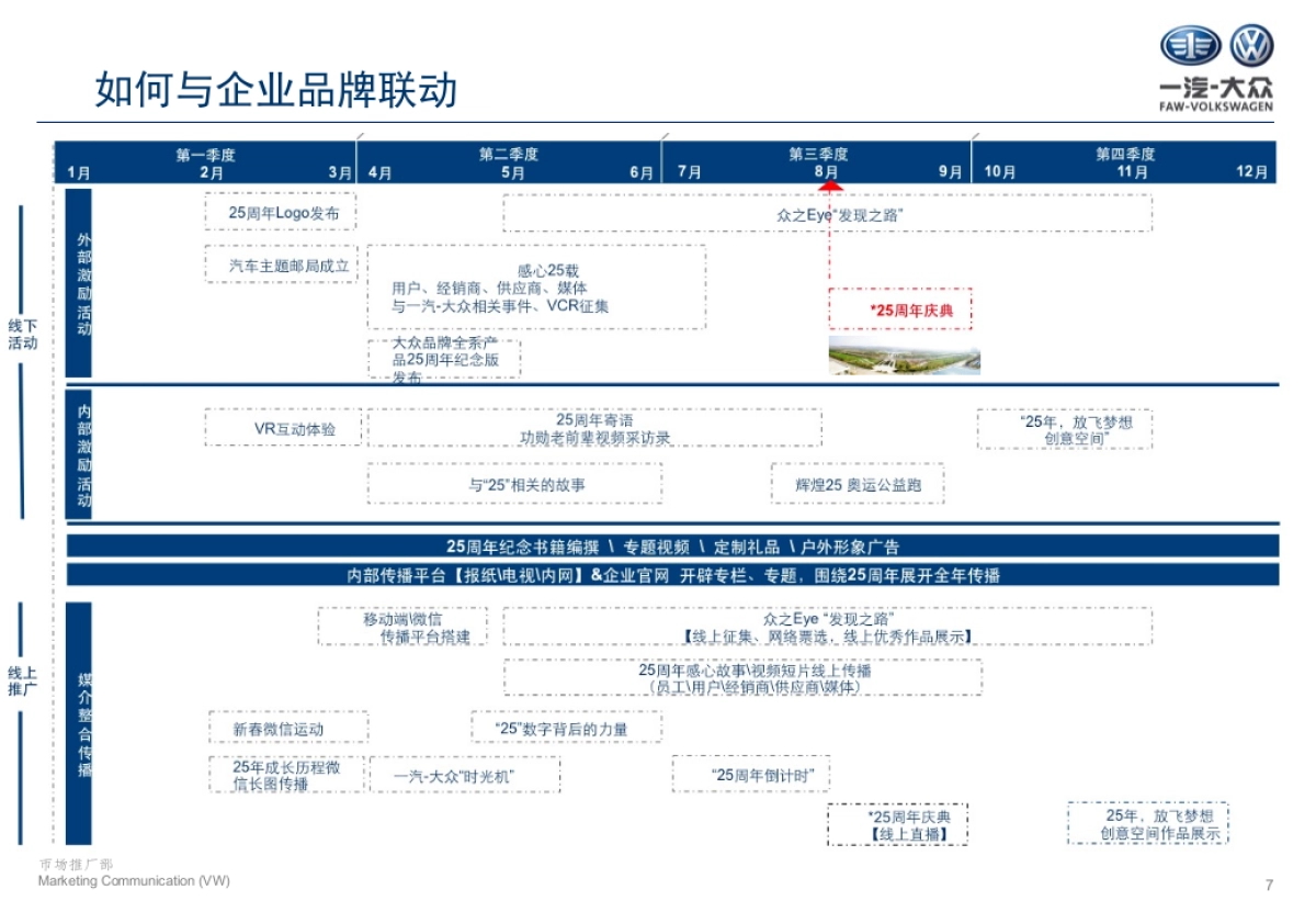一汽大众25周年传播策略与创意汇报文件_第7页