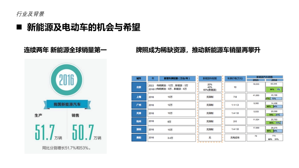云度汽车2018整合传播 411页_第10页