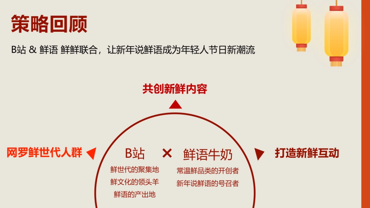2018现代牧业鲜语春节CNY传播结案报告-0305_第4页