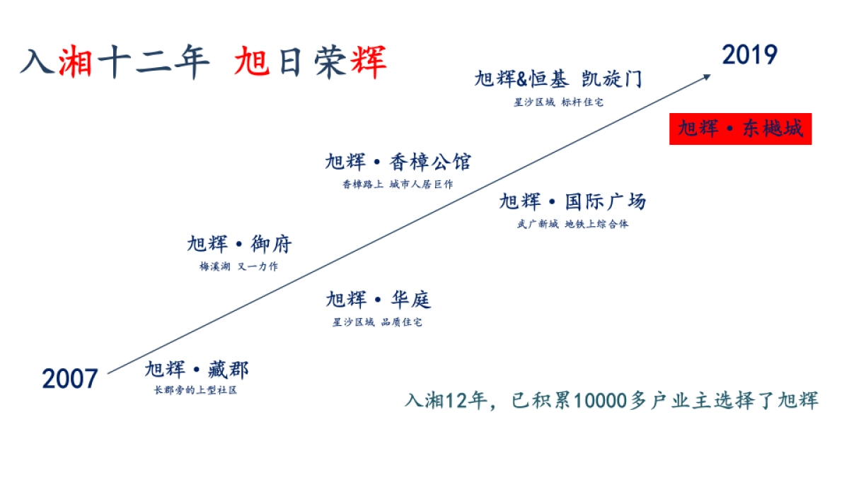 2019.3.21旭辉·东樾城项目形象定位及入市传播案_第2页