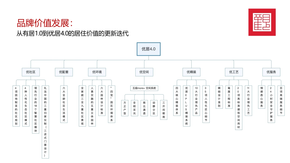2020年红观机构-华润品牌暨哈尔滨华润万象府整合推广案（中标）_第4页
