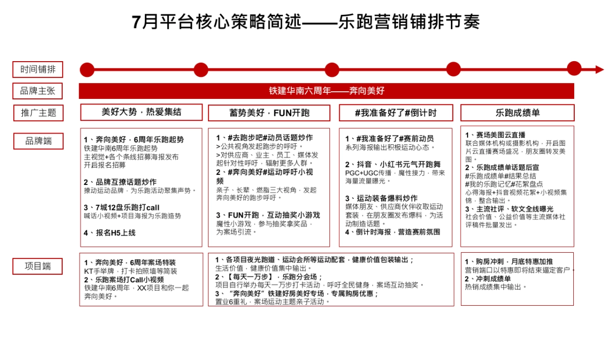 2022-7-5乐跑推广铺排方案_第2页