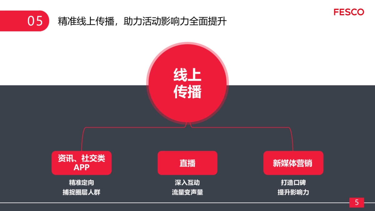 FESCO产品发布会传播方案_第5页