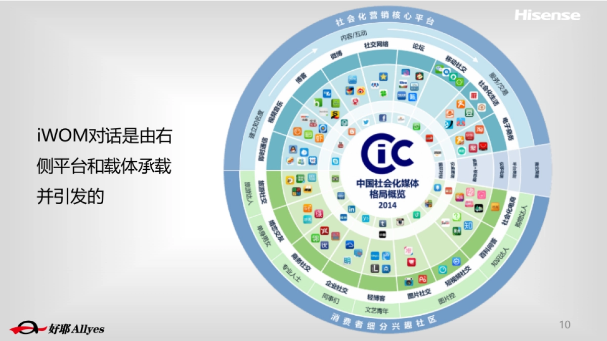 Final-海信集团2015年口碑传播比稿方案1228_第10页