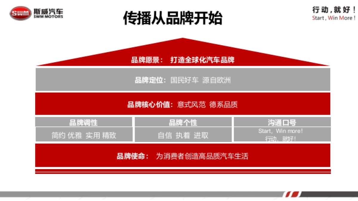 SWM斯威汽车市场传播计划方案_第3页
